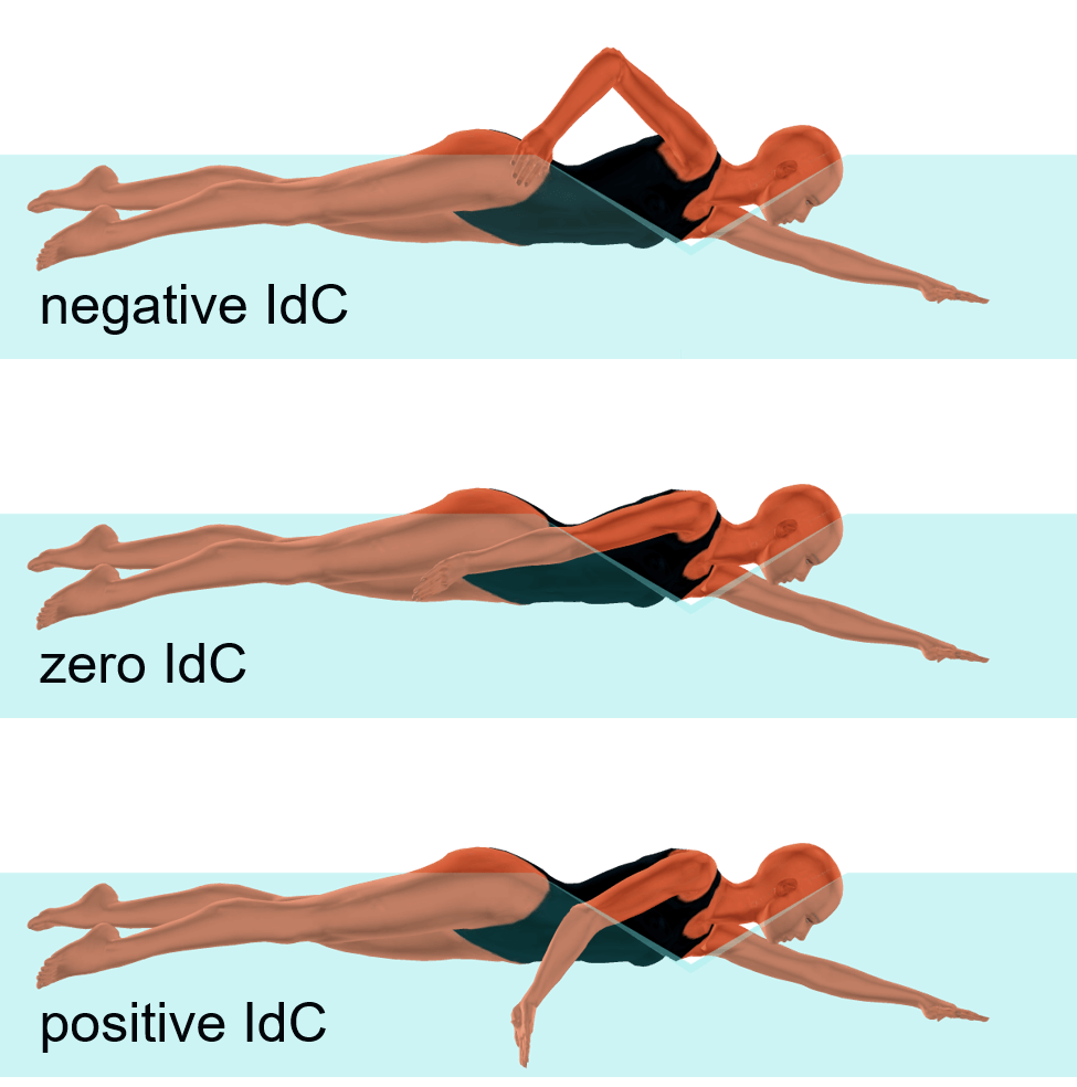 Index of Arm Coordination